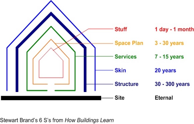 De "S en van Stewart Brand